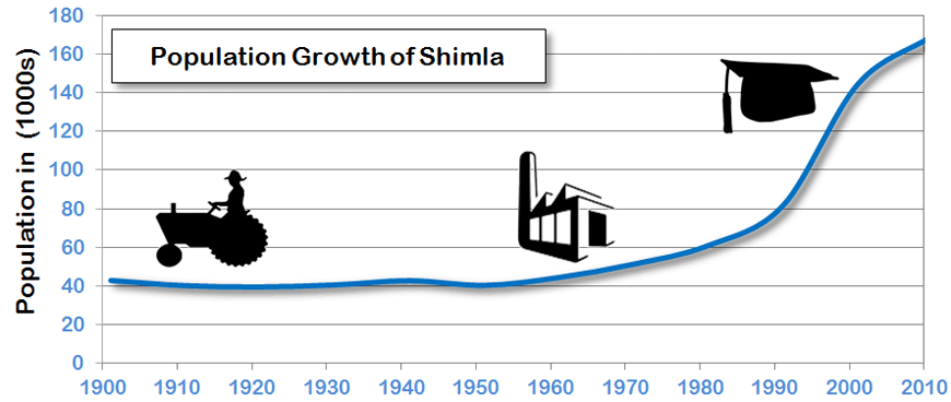 Shimla Population Growth