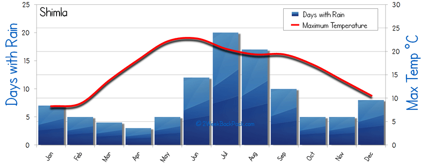 Shimla Weather